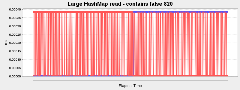 Large HashMap read - contains false 820